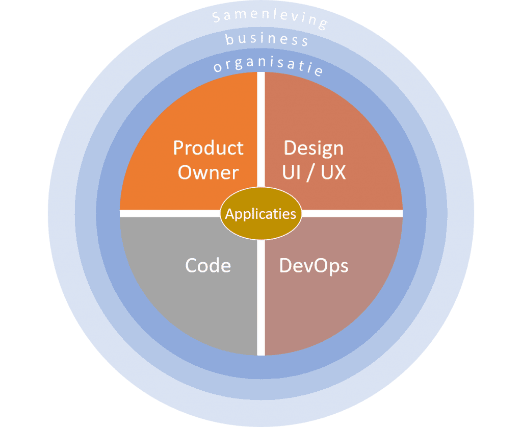 Technosoft software ontwikkel model